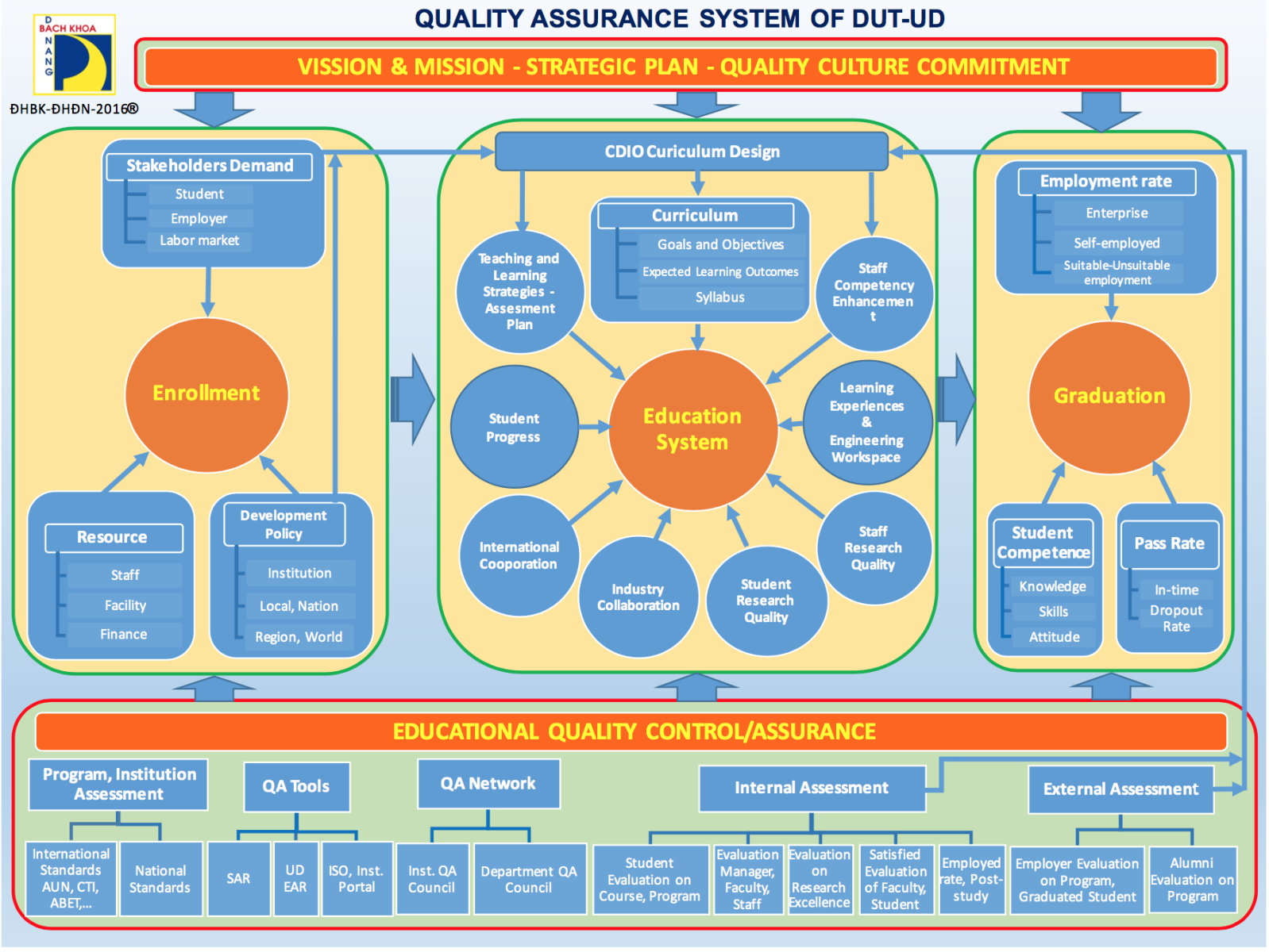 Quality Assurance System of DUT